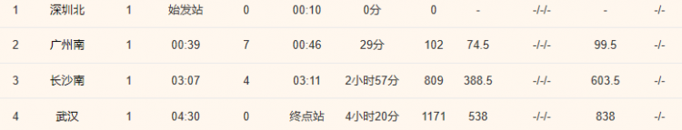 深圳到武漢的高鐵經過幾個站