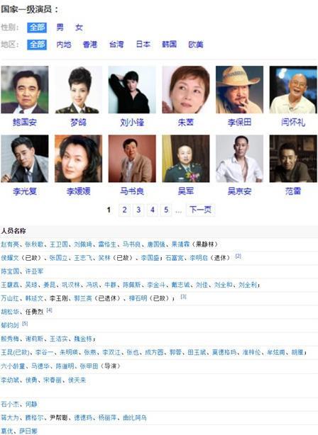 國家一級演員全部名單都有誰？相當于什么級別？