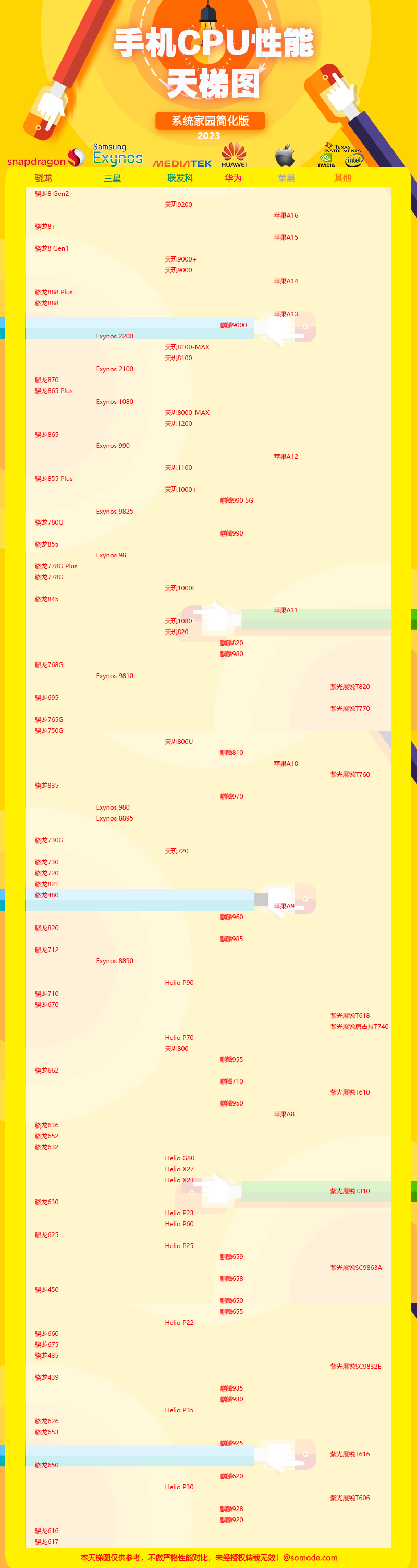 手機cpu性能天梯圖