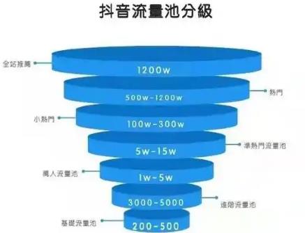 抖音流量池分幾個檔次2024?