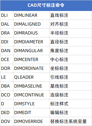 CAD尺寸標注命令快捷鍵