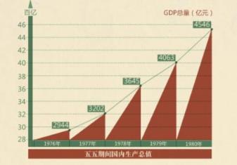 五五計劃是哪一年開始制定的 五五規(guī)劃是哪年開始的實施的